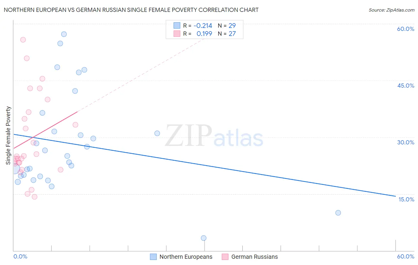 Northern European vs German Russian Single Female Poverty