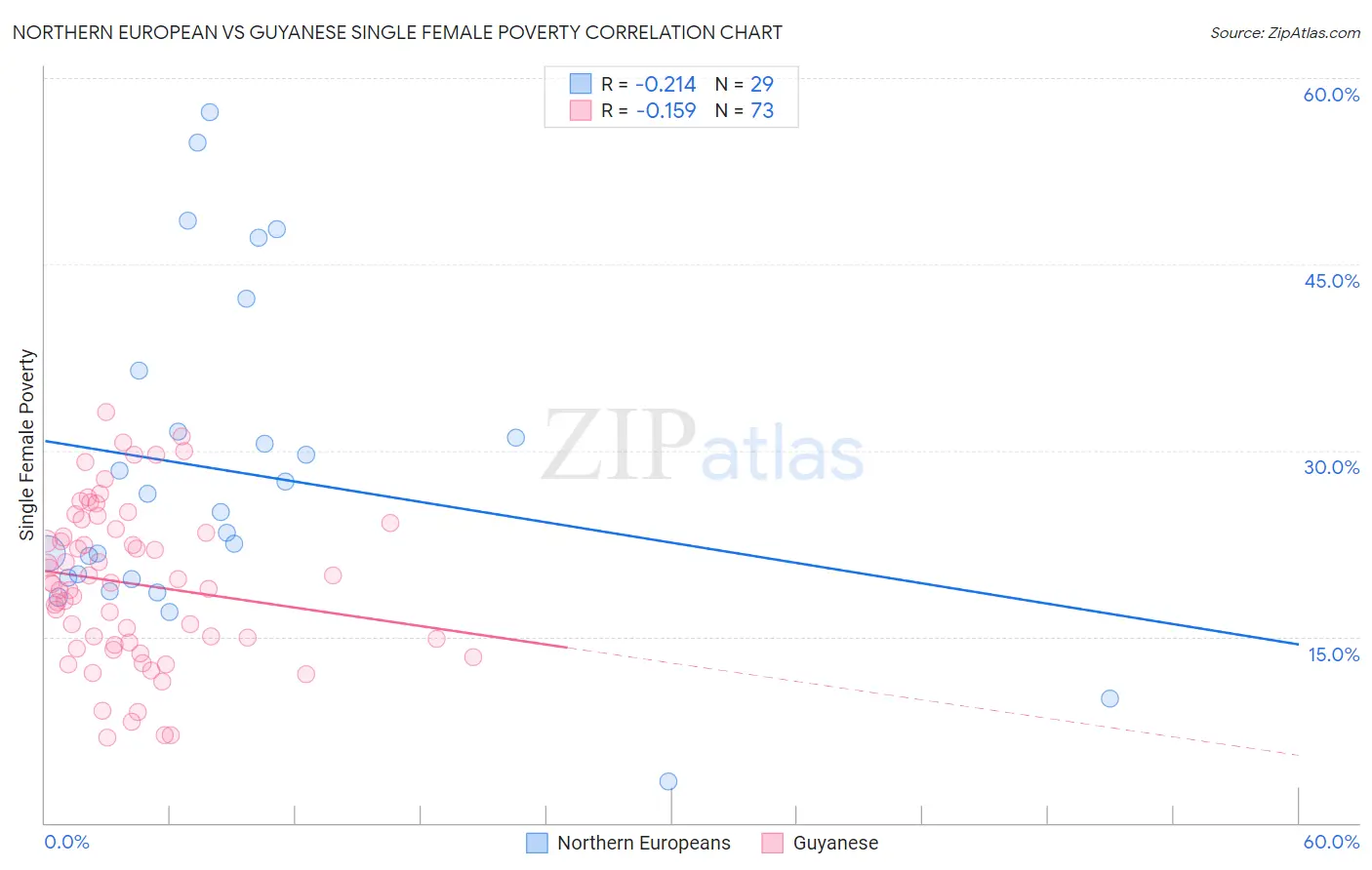 Northern European vs Guyanese Single Female Poverty