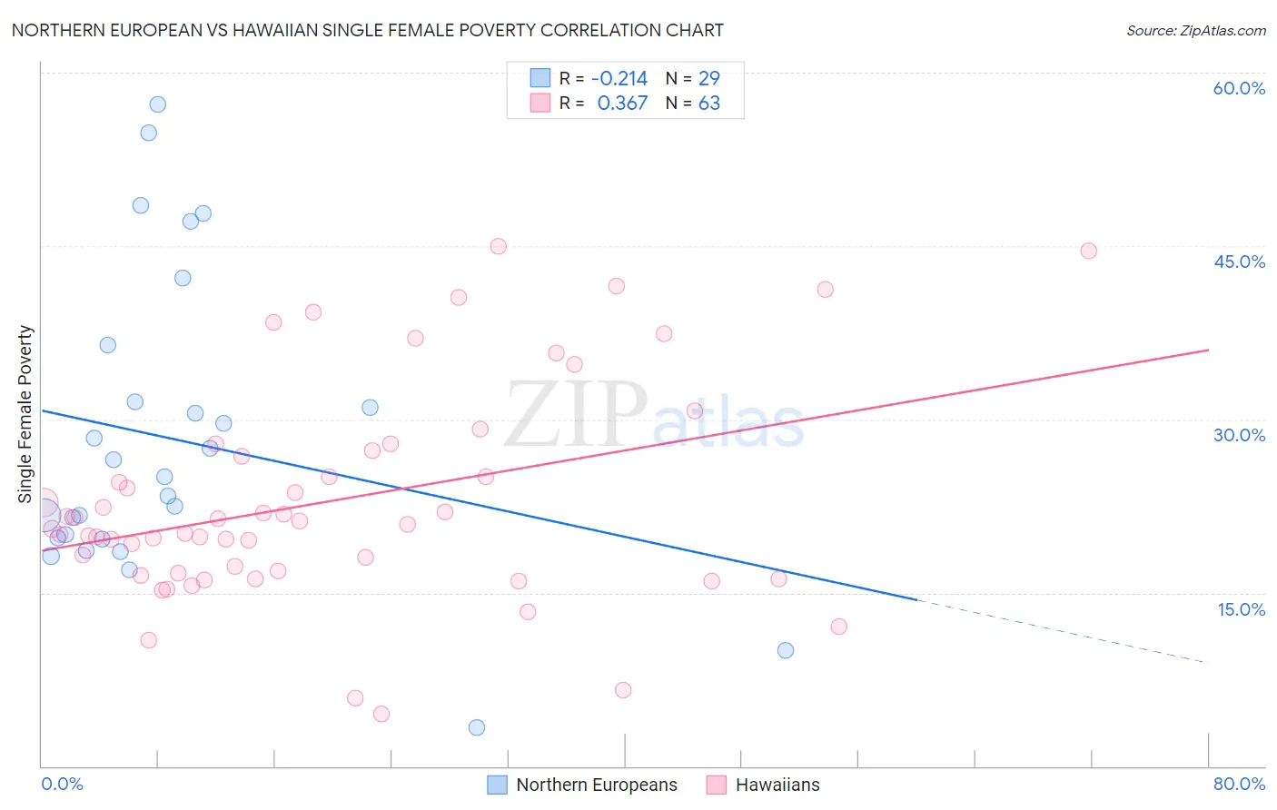 Northern European vs Hawaiian Single Female Poverty