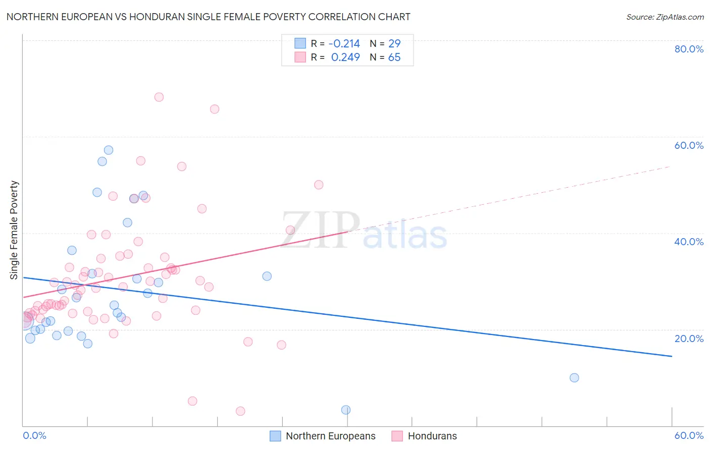 Northern European vs Honduran Single Female Poverty