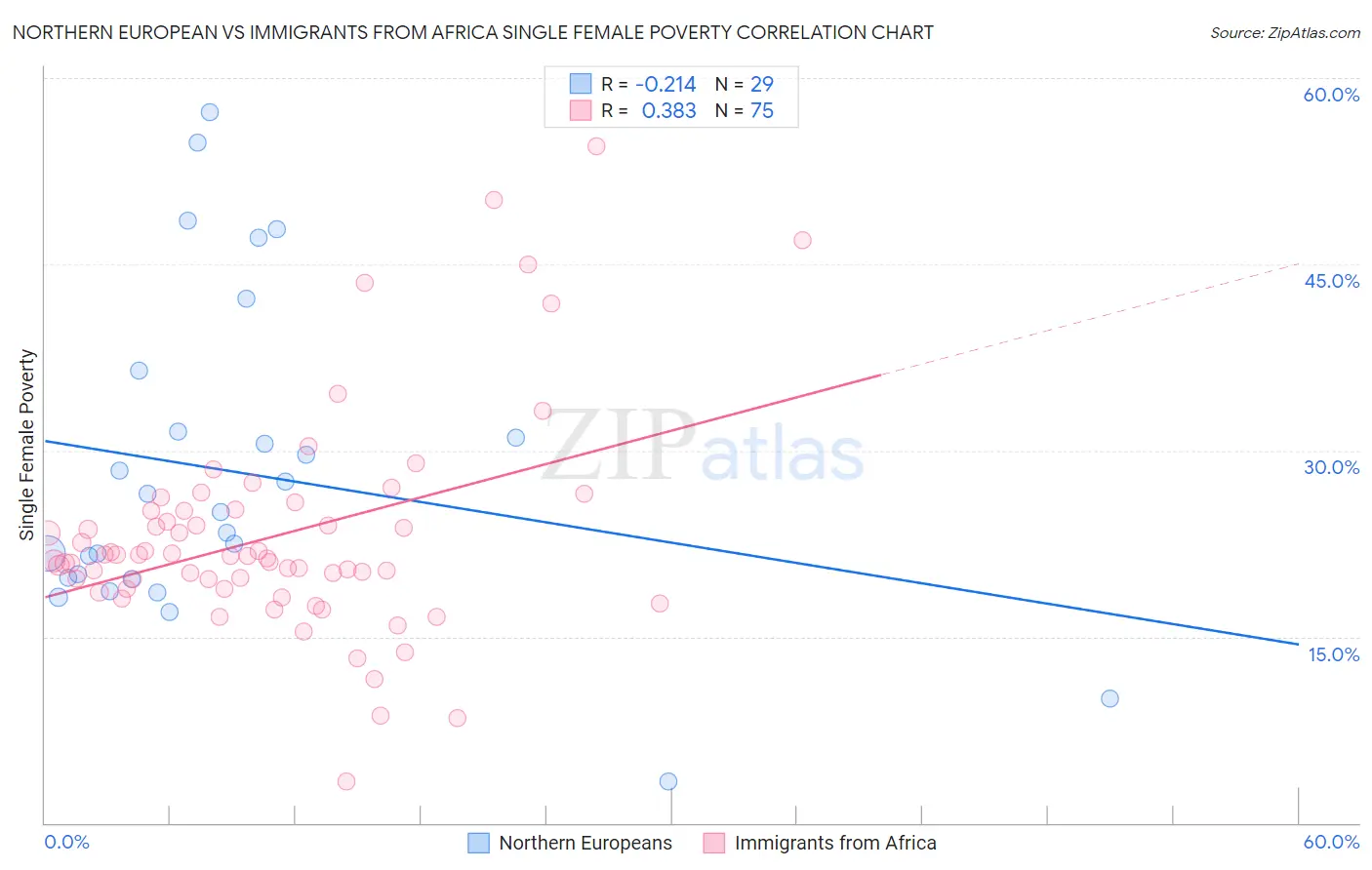 Northern European vs Immigrants from Africa Single Female Poverty