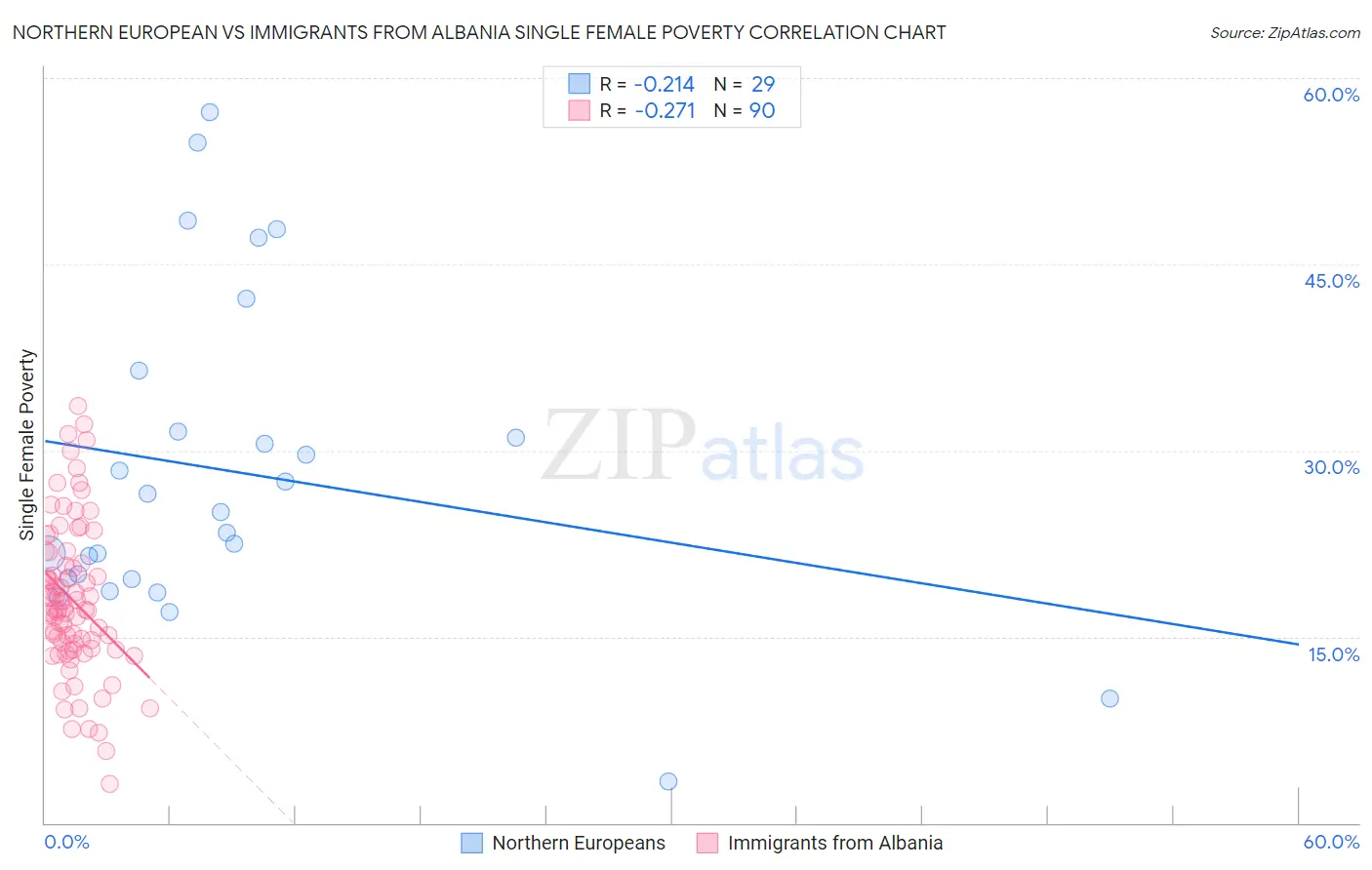 Northern European vs Immigrants from Albania Single Female Poverty