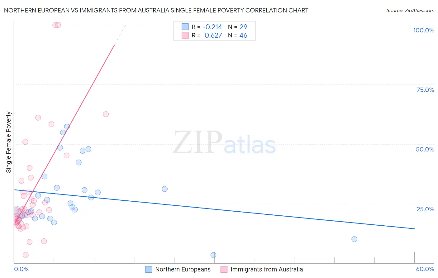 Northern European vs Immigrants from Australia Single Female Poverty