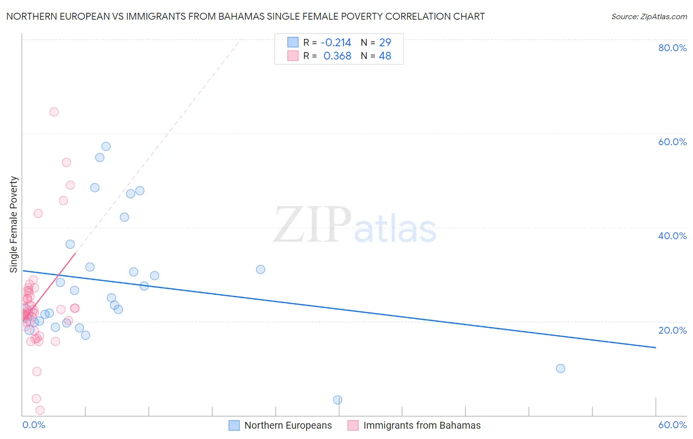 Northern European vs Immigrants from Bahamas Single Female Poverty