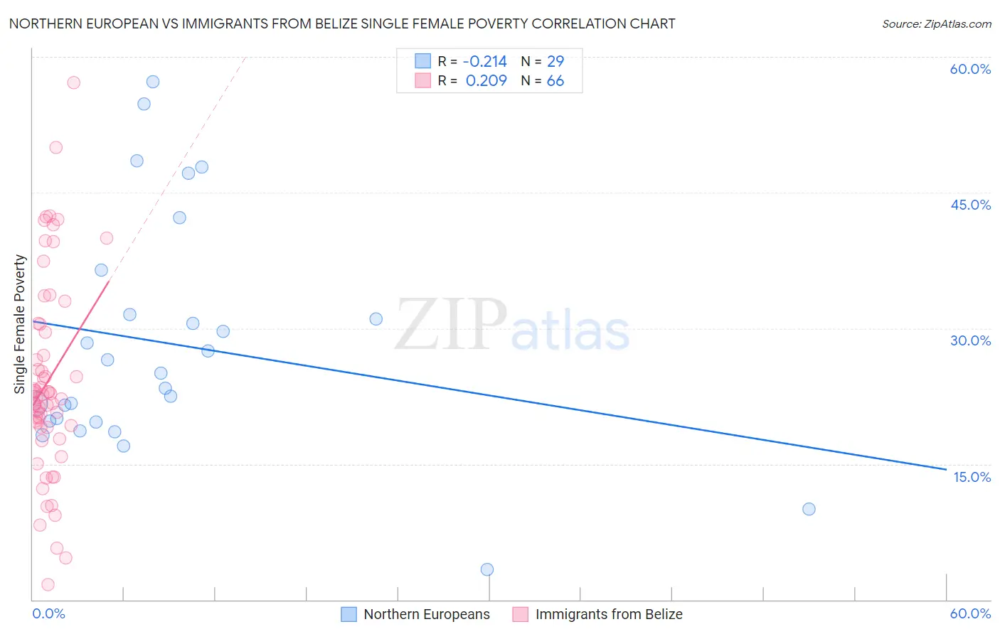 Northern European vs Immigrants from Belize Single Female Poverty