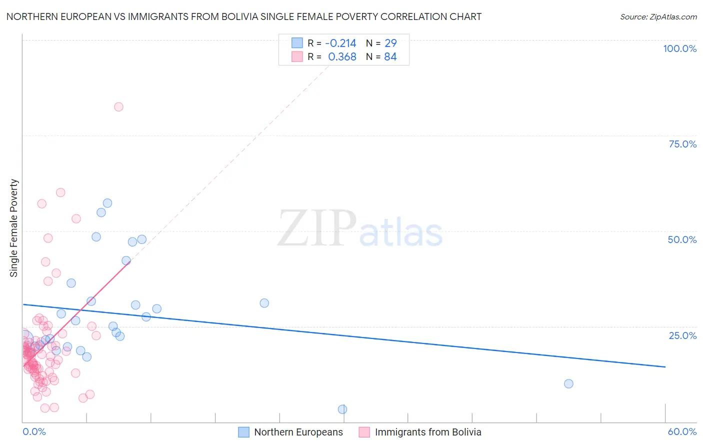 Northern European vs Immigrants from Bolivia Single Female Poverty