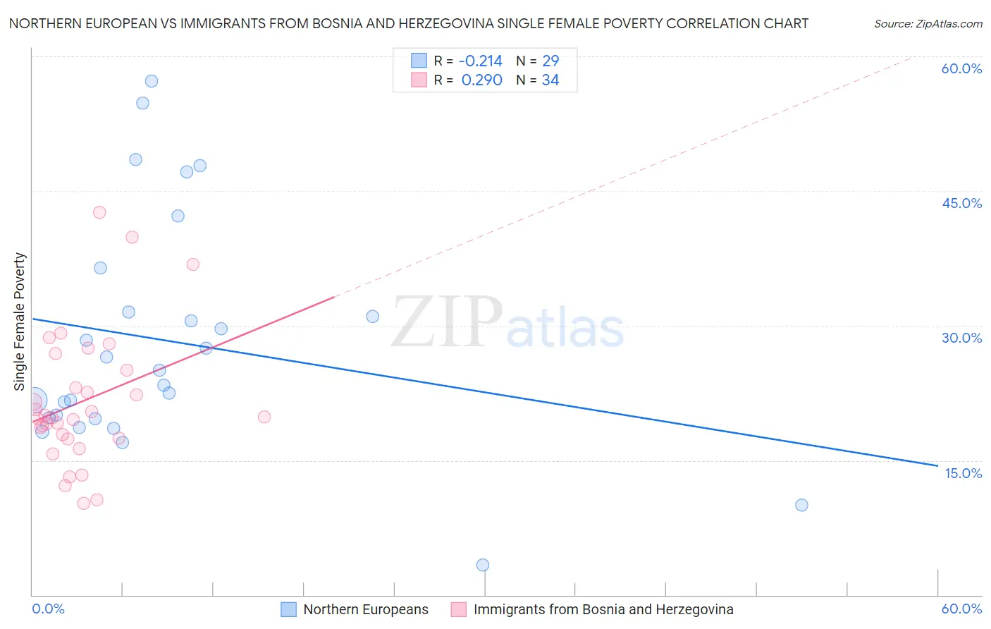 Northern European vs Immigrants from Bosnia and Herzegovina Single Female Poverty