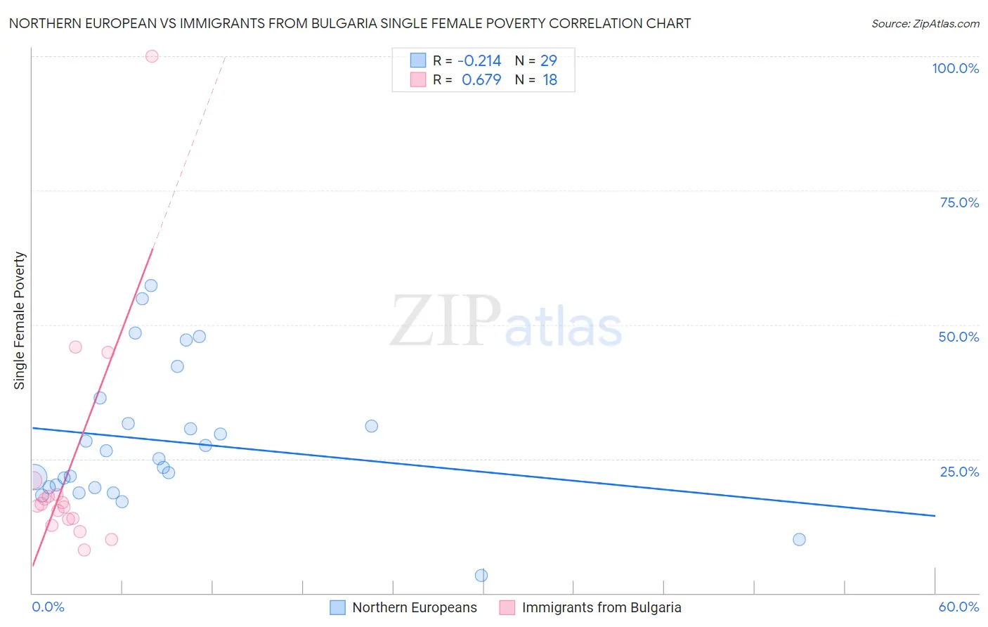 Northern European vs Immigrants from Bulgaria Single Female Poverty