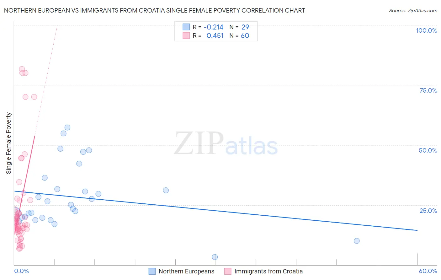 Northern European vs Immigrants from Croatia Single Female Poverty