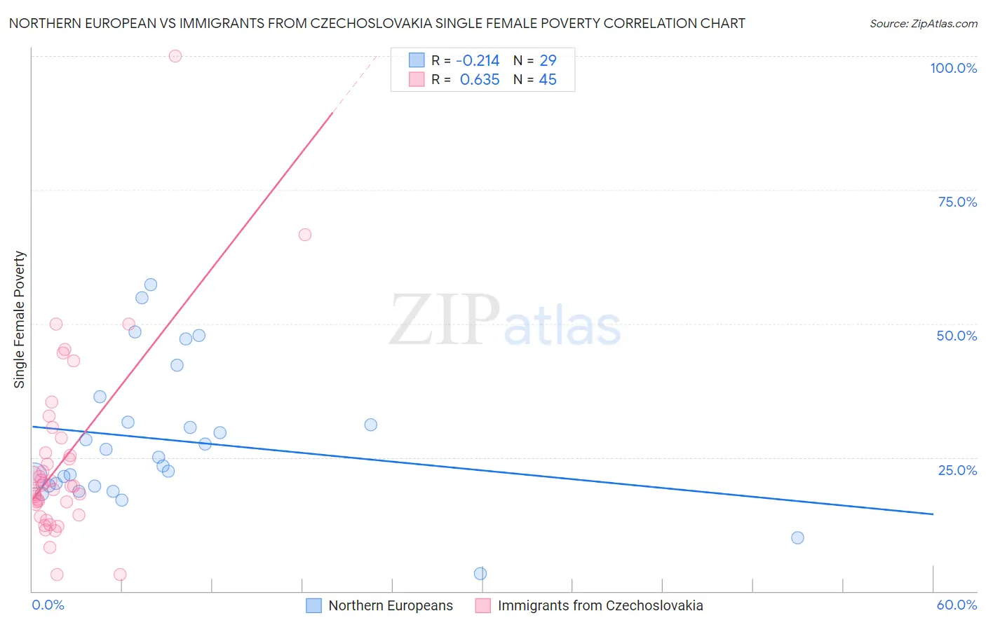Northern European vs Immigrants from Czechoslovakia Single Female Poverty
