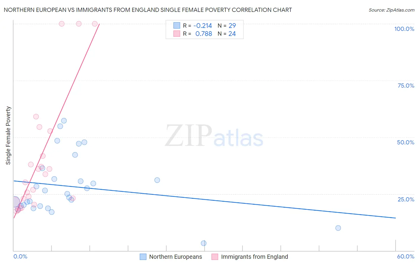 Northern European vs Immigrants from England Single Female Poverty