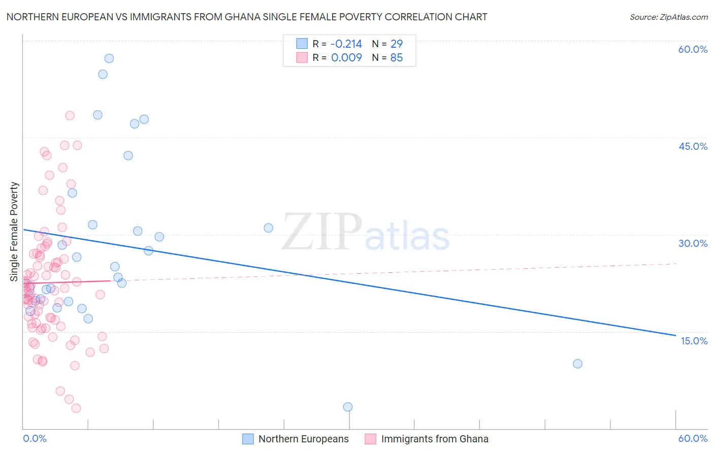 Northern European vs Immigrants from Ghana Single Female Poverty