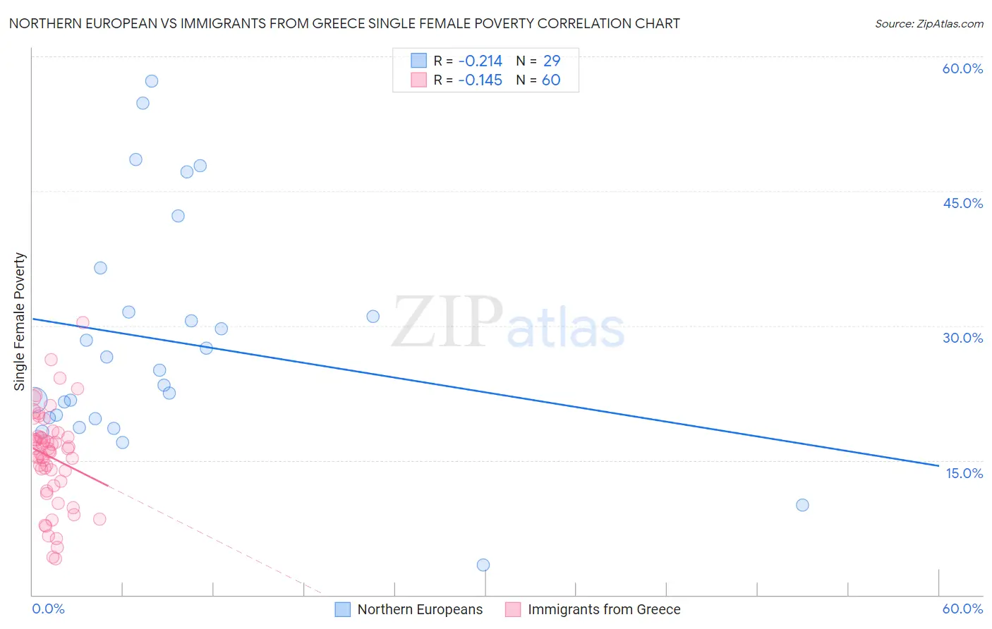 Northern European vs Immigrants from Greece Single Female Poverty