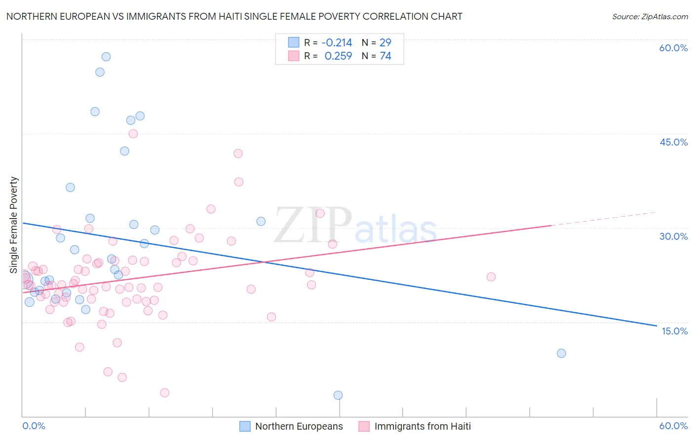 Northern European vs Immigrants from Haiti Single Female Poverty