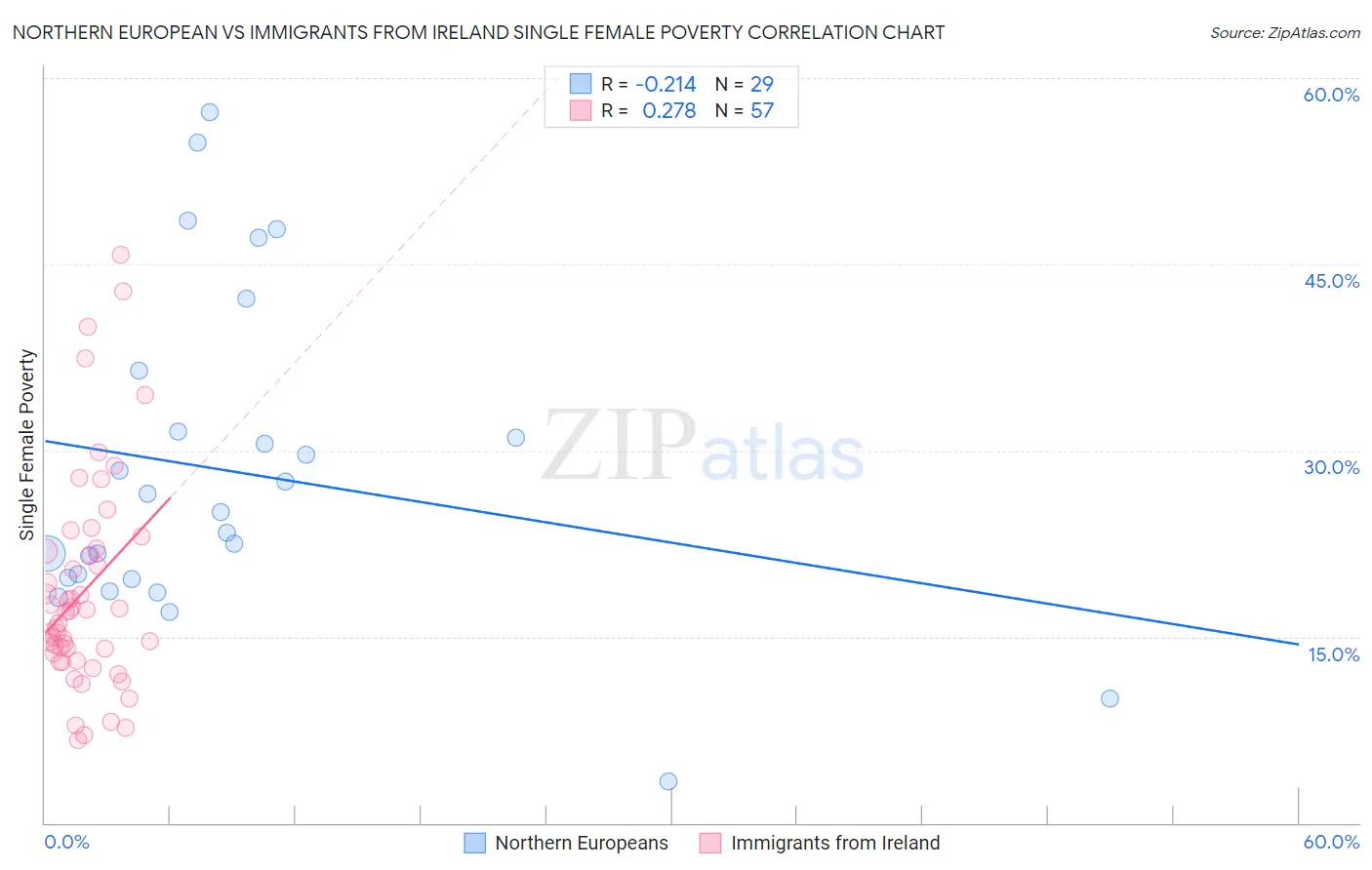 Northern European vs Immigrants from Ireland Single Female Poverty