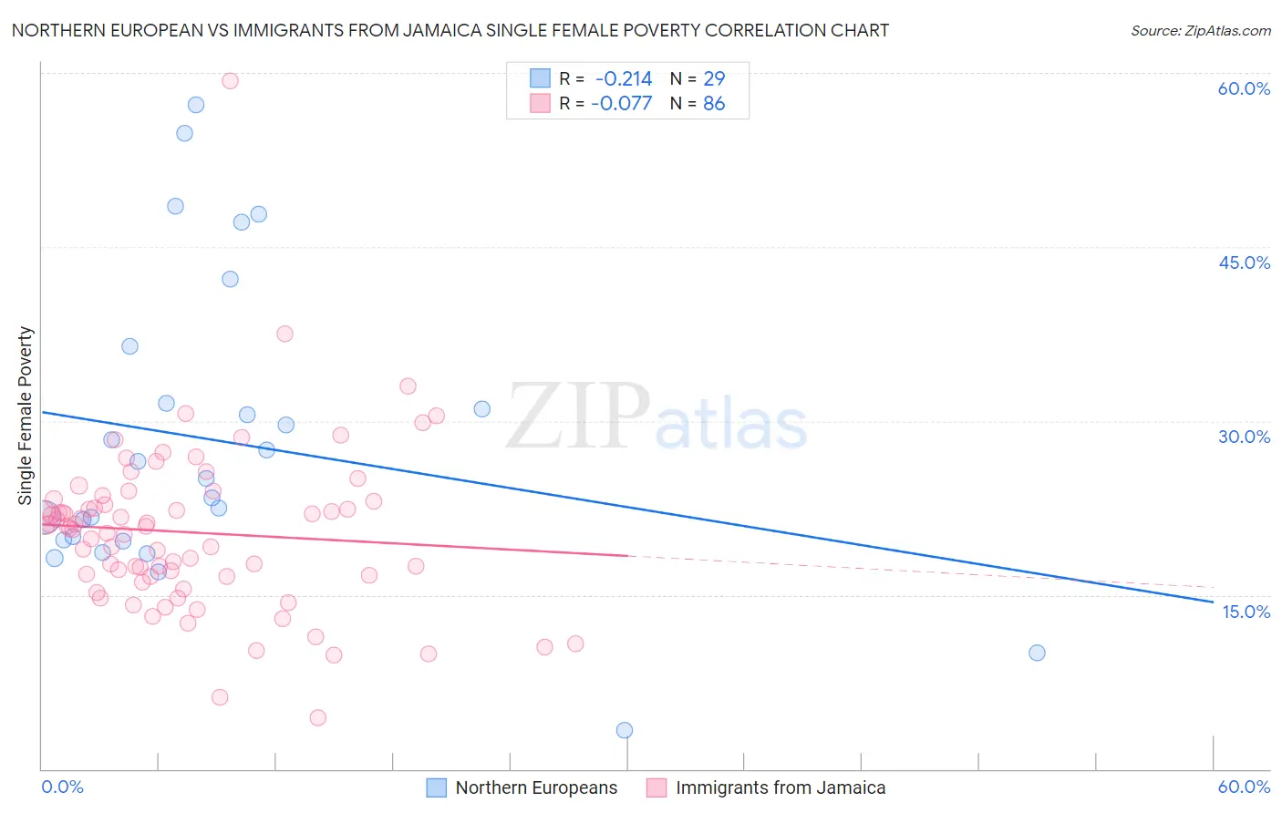 Northern European vs Immigrants from Jamaica Single Female Poverty