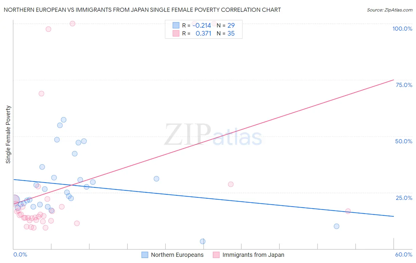 Northern European vs Immigrants from Japan Single Female Poverty