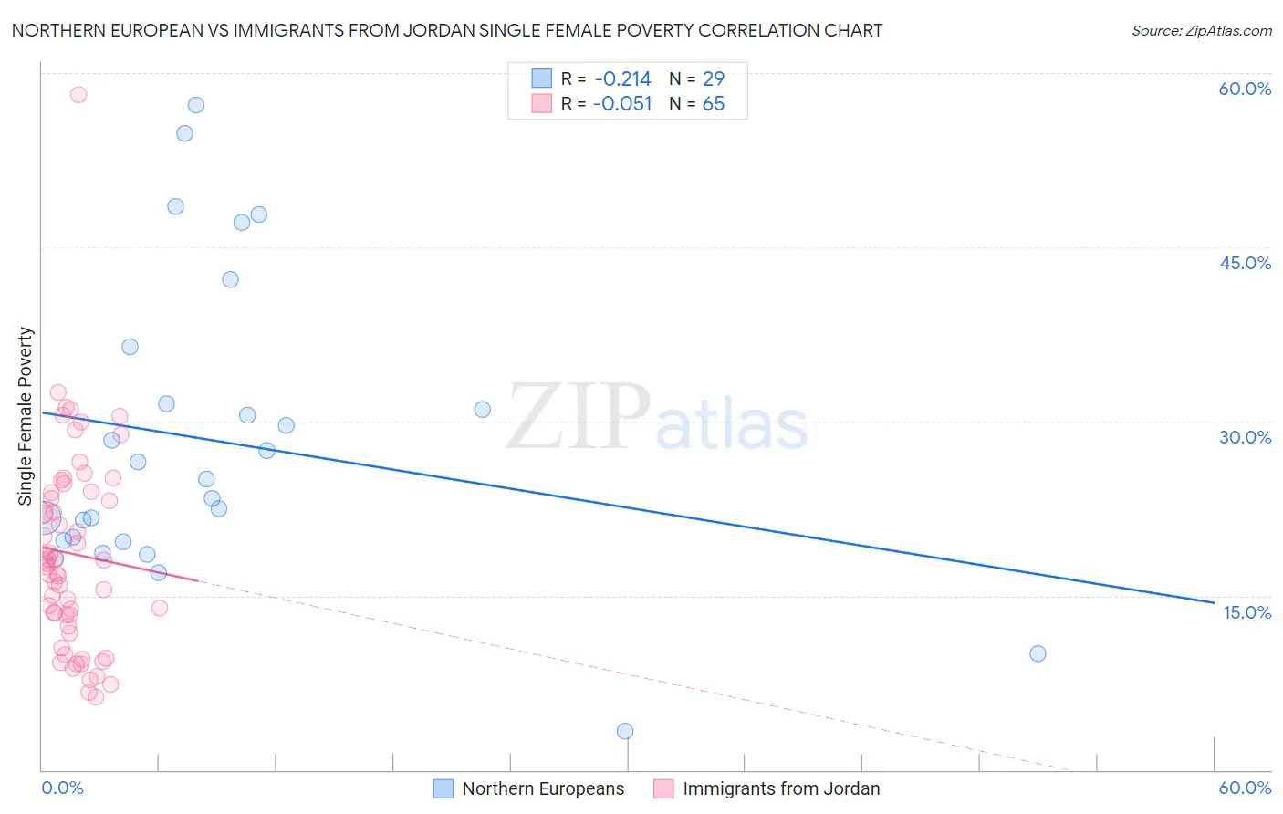 Northern European vs Immigrants from Jordan Single Female Poverty