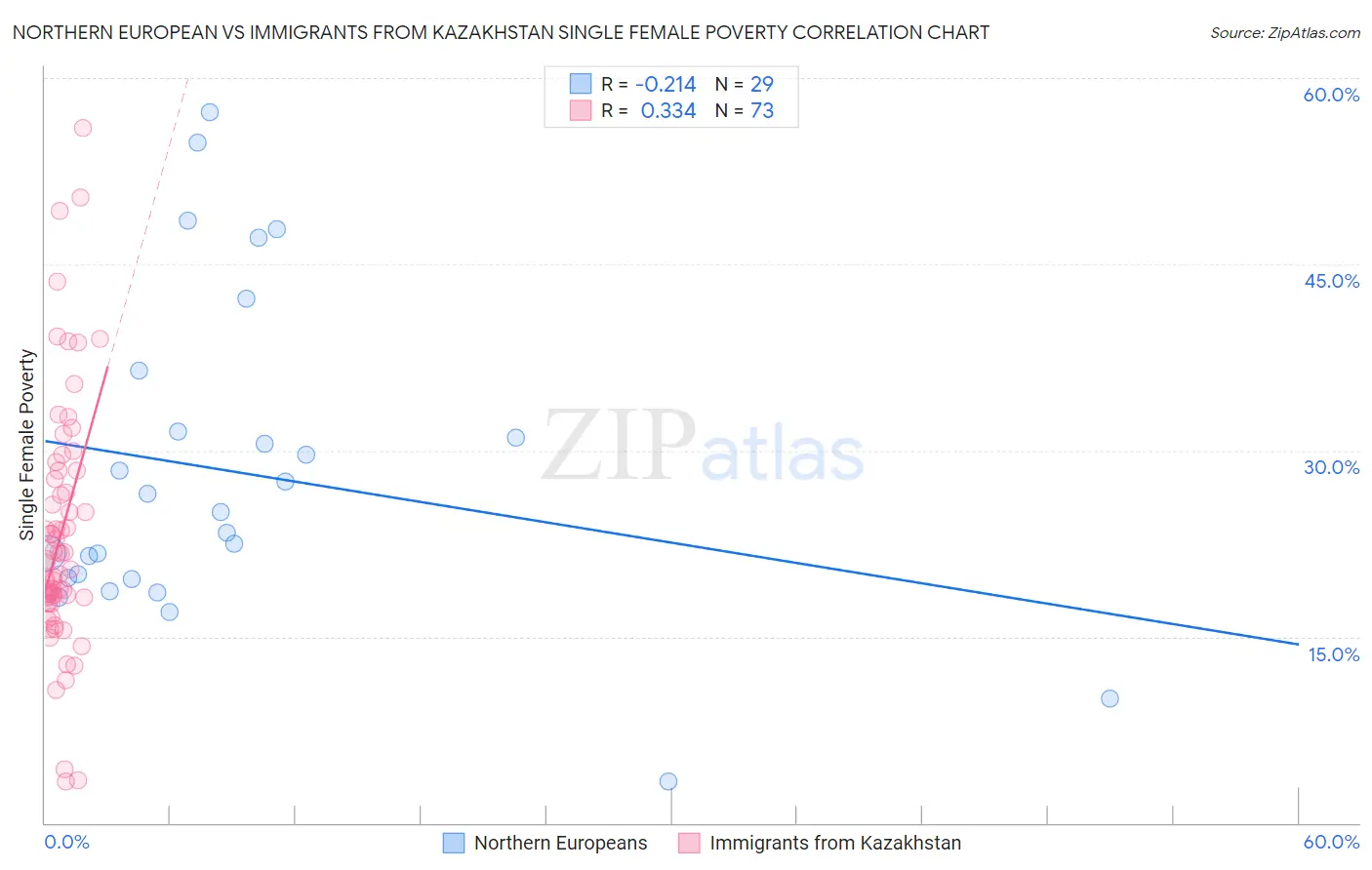 Northern European vs Immigrants from Kazakhstan Single Female Poverty