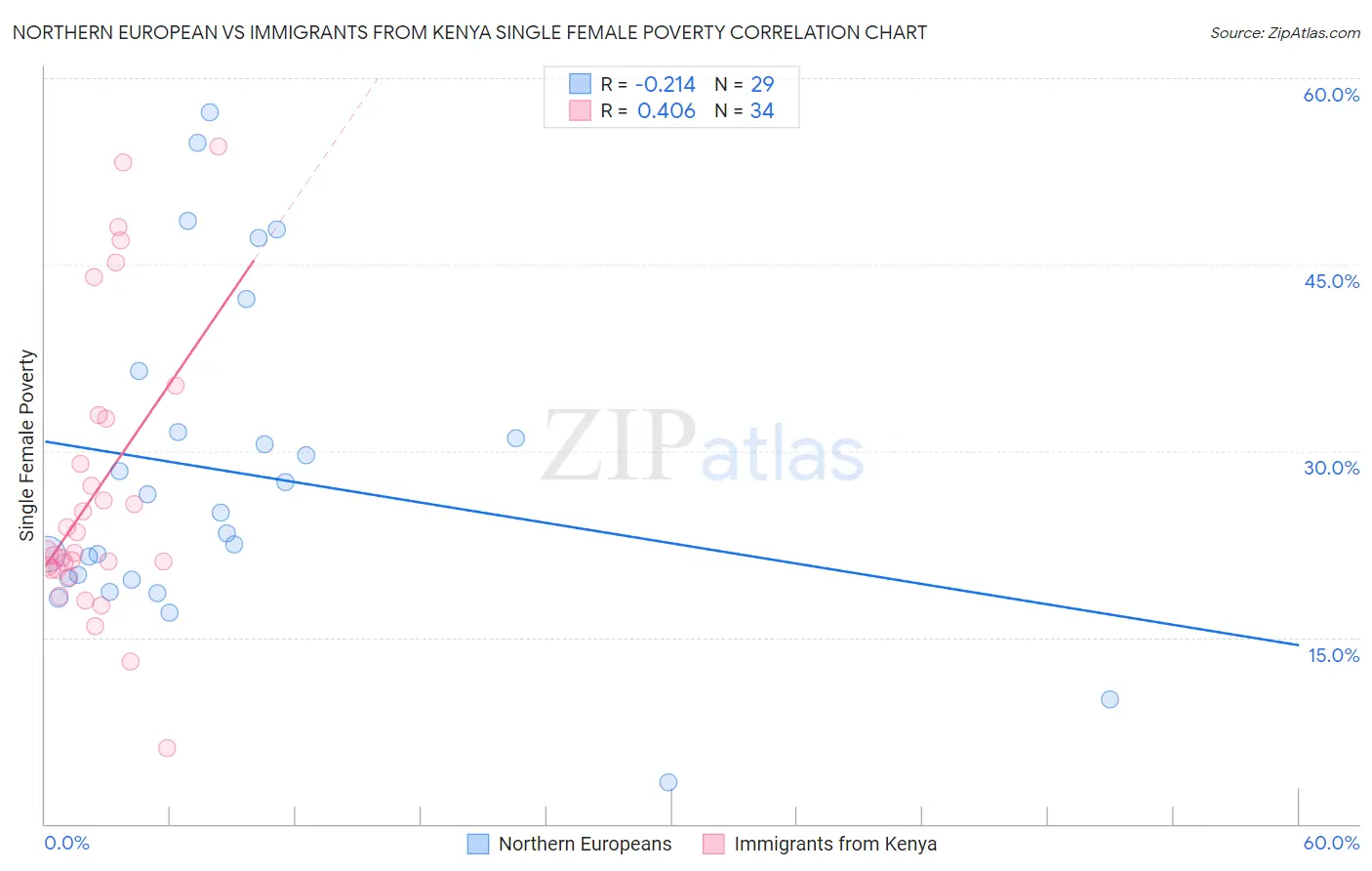 Northern European vs Immigrants from Kenya Single Female Poverty