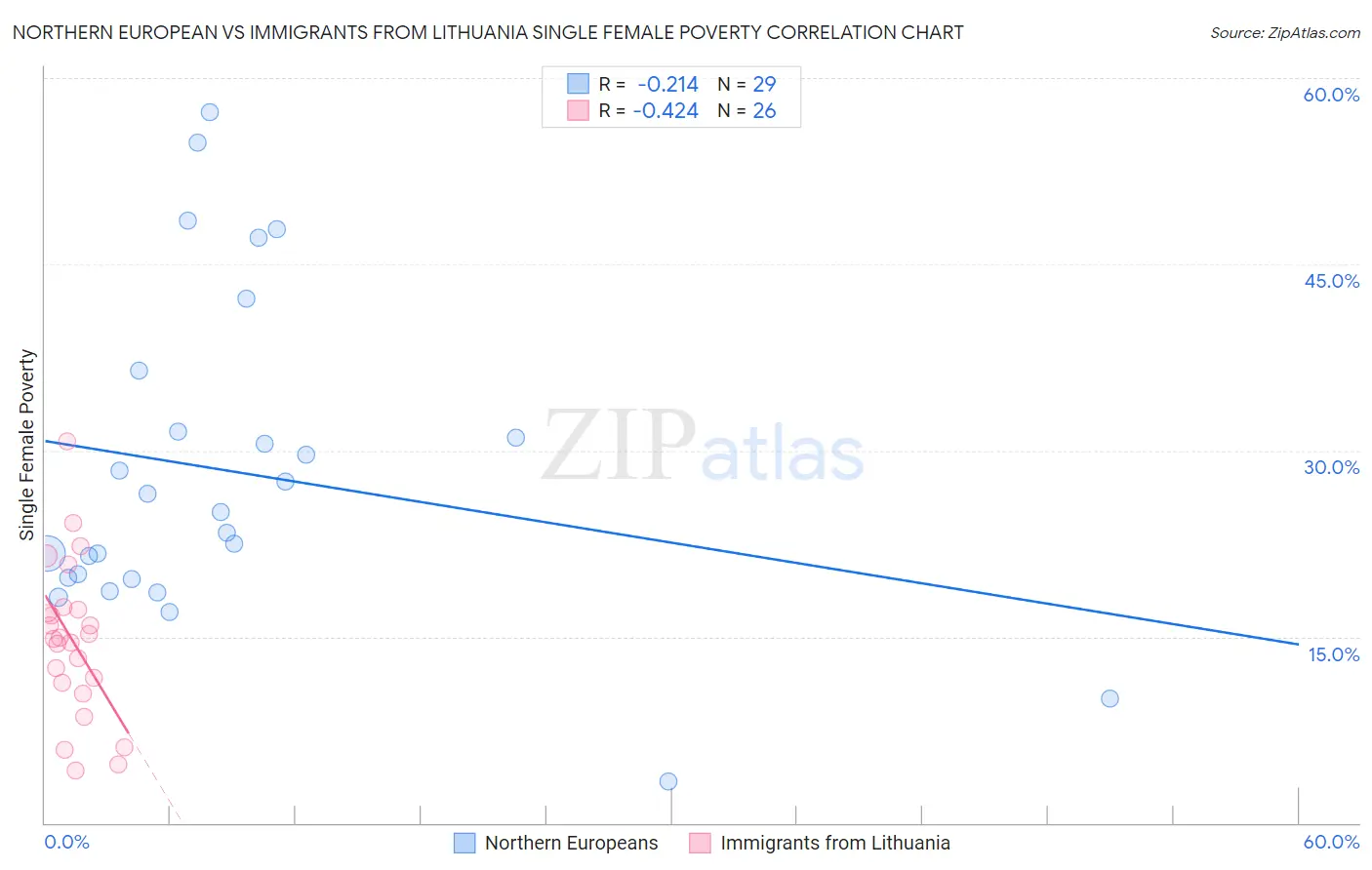 Northern European vs Immigrants from Lithuania Single Female Poverty
