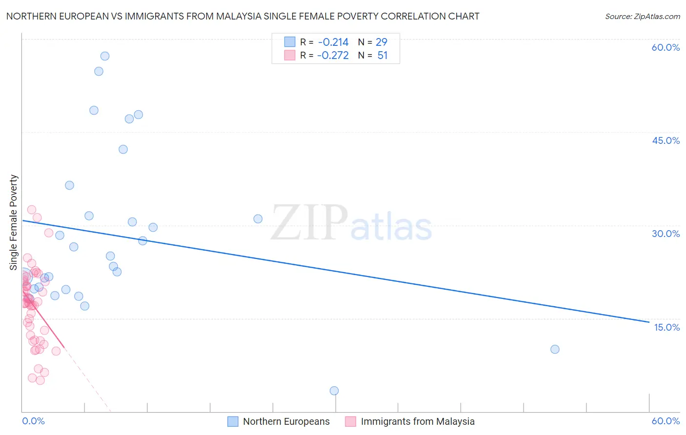 Northern European vs Immigrants from Malaysia Single Female Poverty