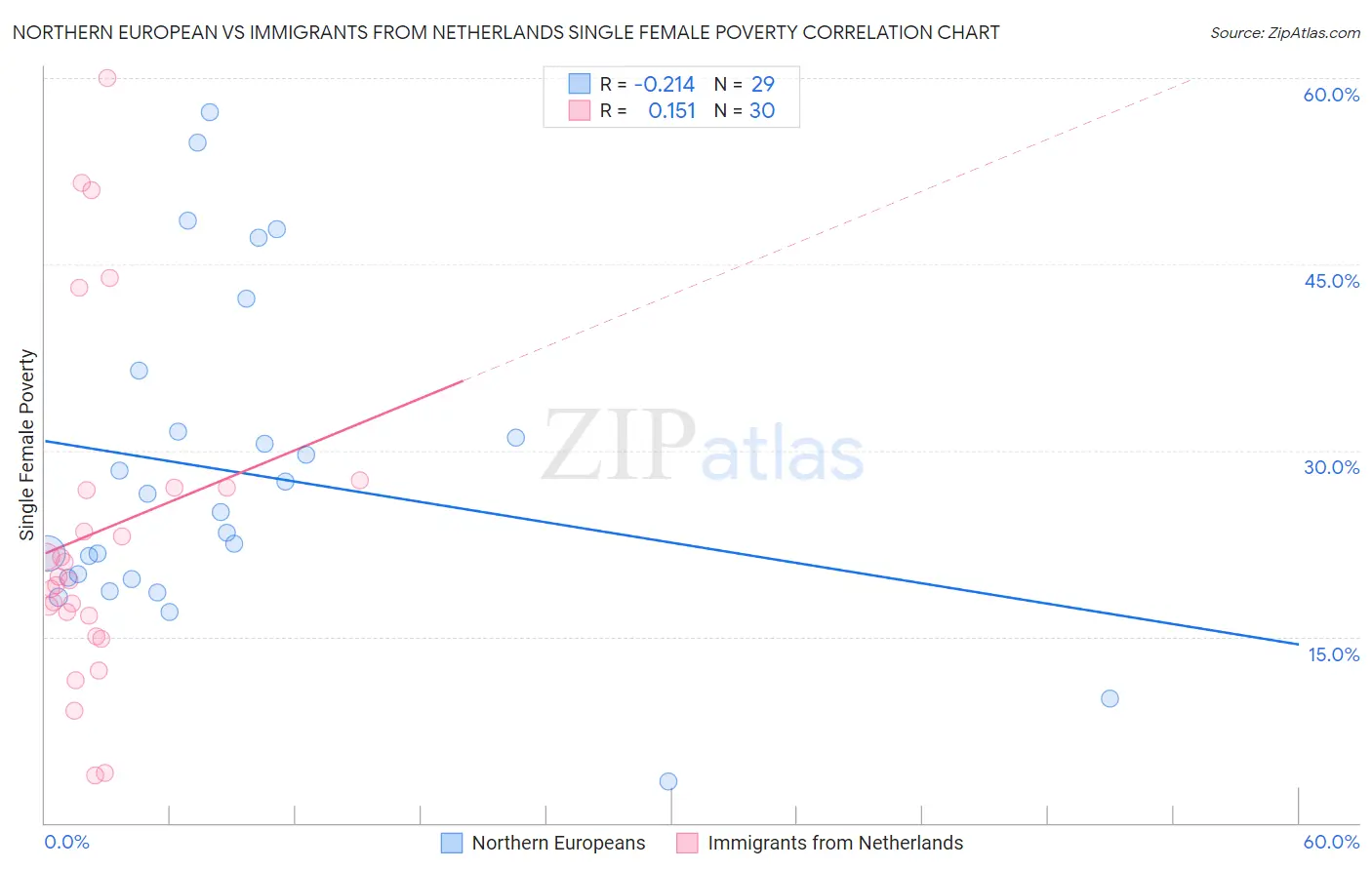 Northern European vs Immigrants from Netherlands Single Female Poverty