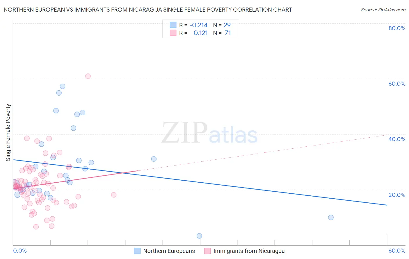 Northern European vs Immigrants from Nicaragua Single Female Poverty