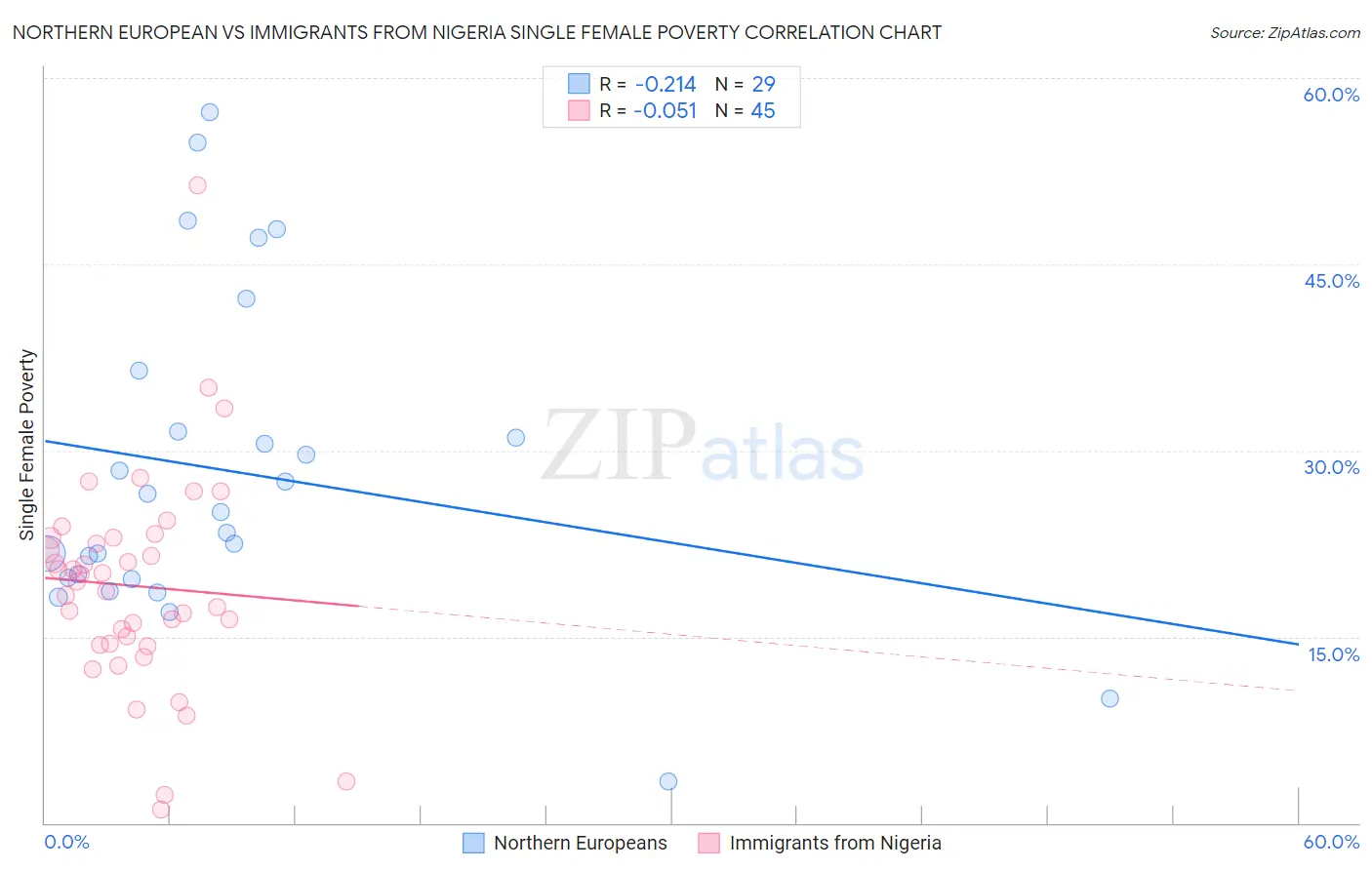 Northern European vs Immigrants from Nigeria Single Female Poverty