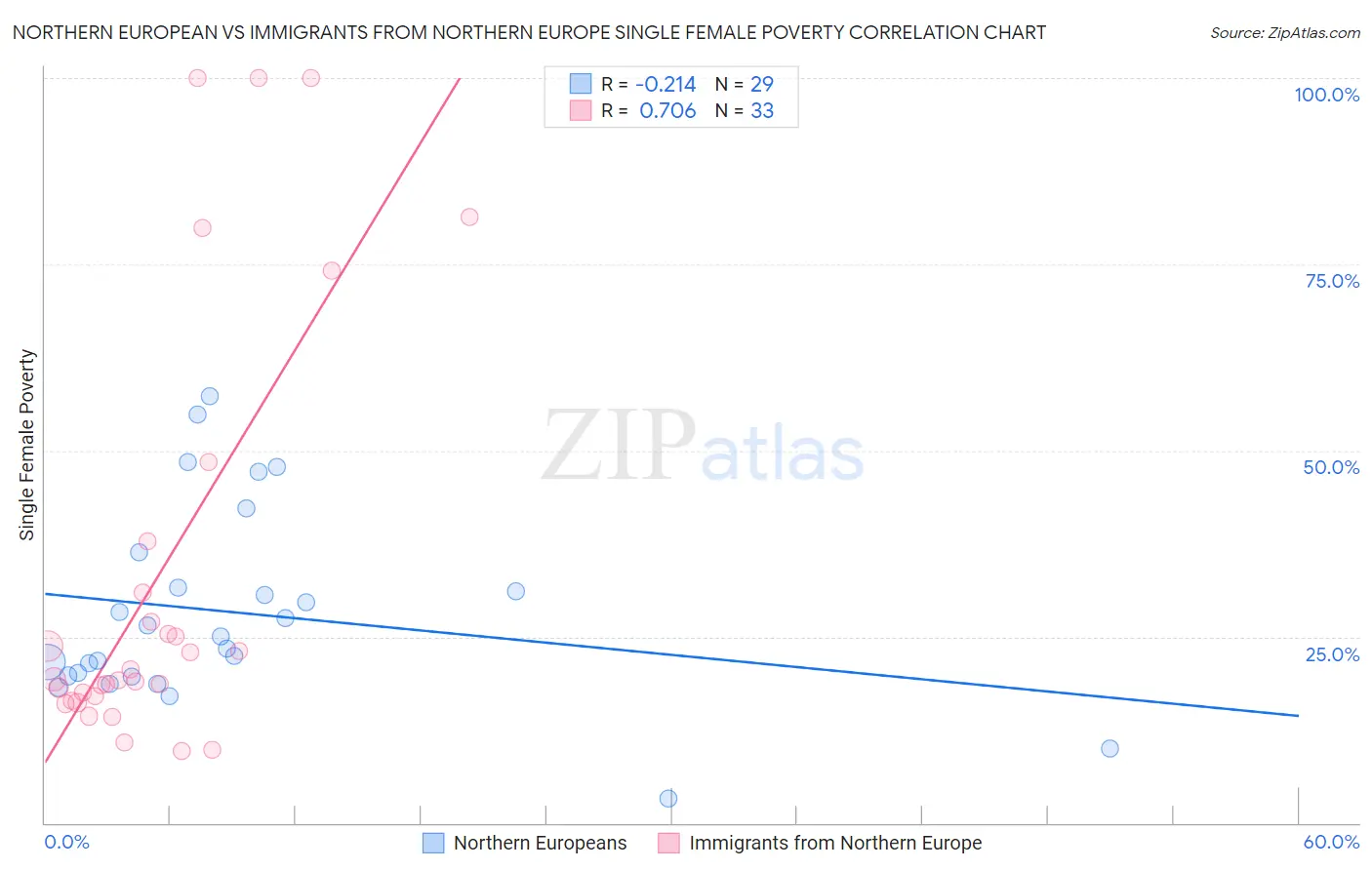 Northern European vs Immigrants from Northern Europe Single Female Poverty