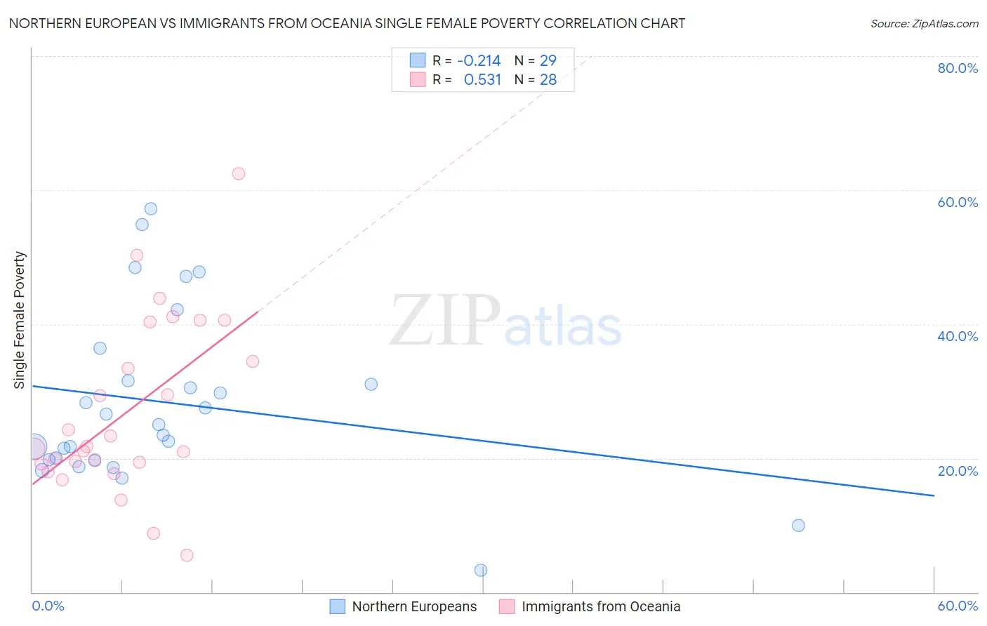 Northern European vs Immigrants from Oceania Single Female Poverty