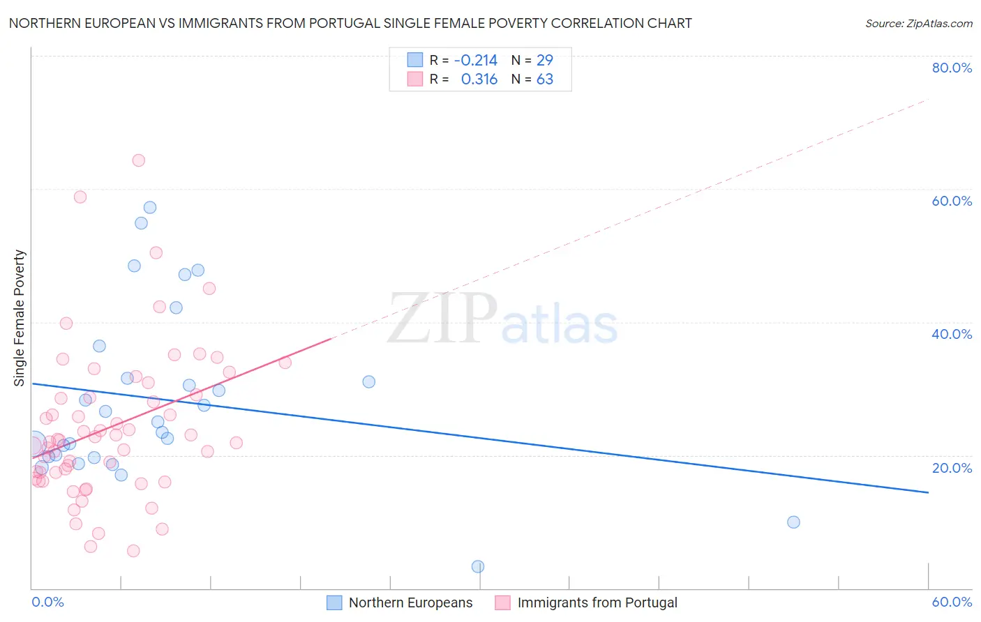 Northern European vs Immigrants from Portugal Single Female Poverty