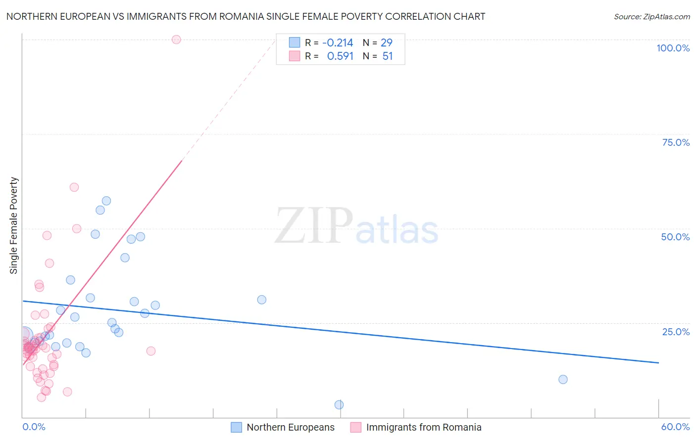 Northern European vs Immigrants from Romania Single Female Poverty