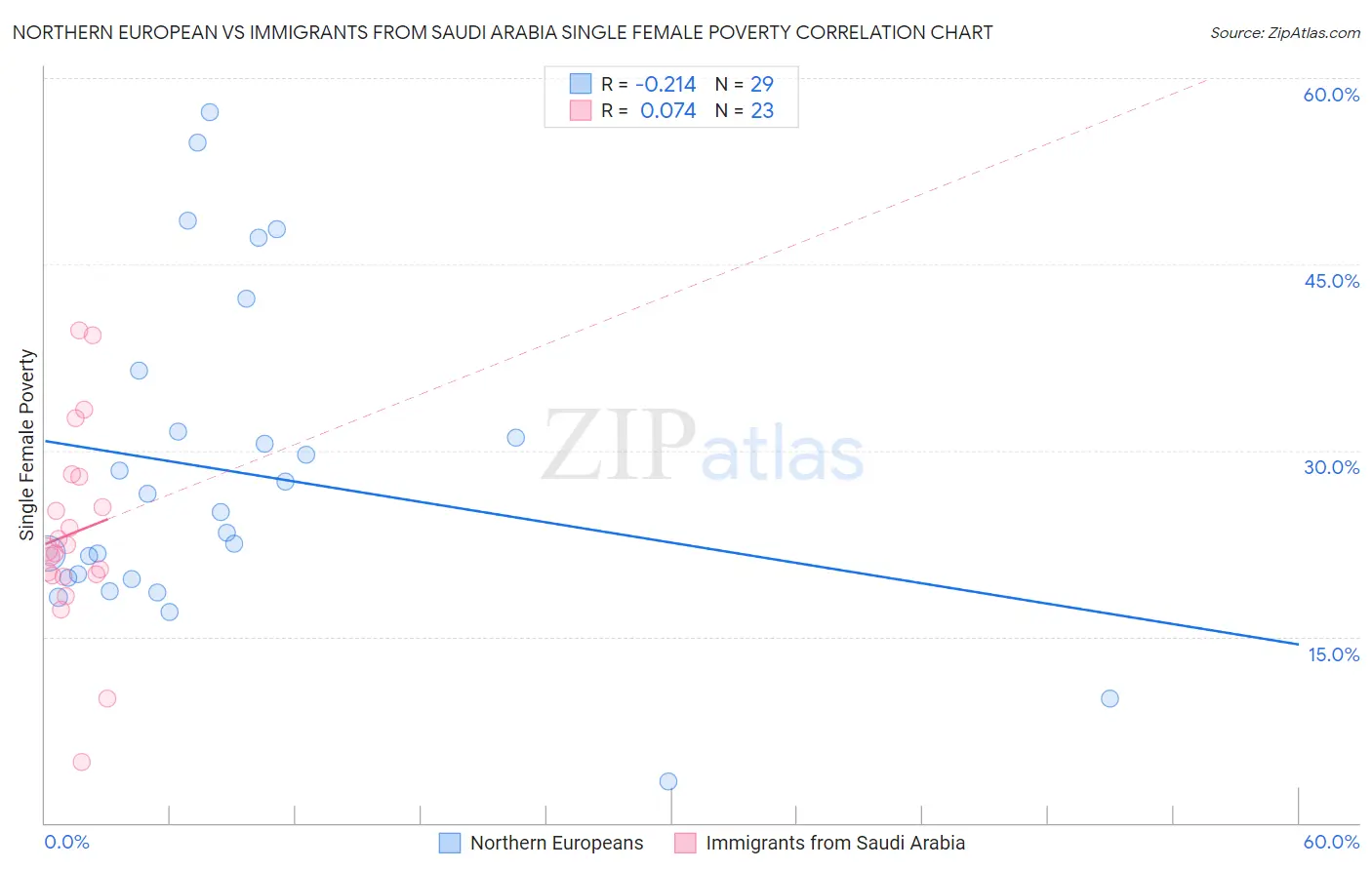 Northern European vs Immigrants from Saudi Arabia Single Female Poverty