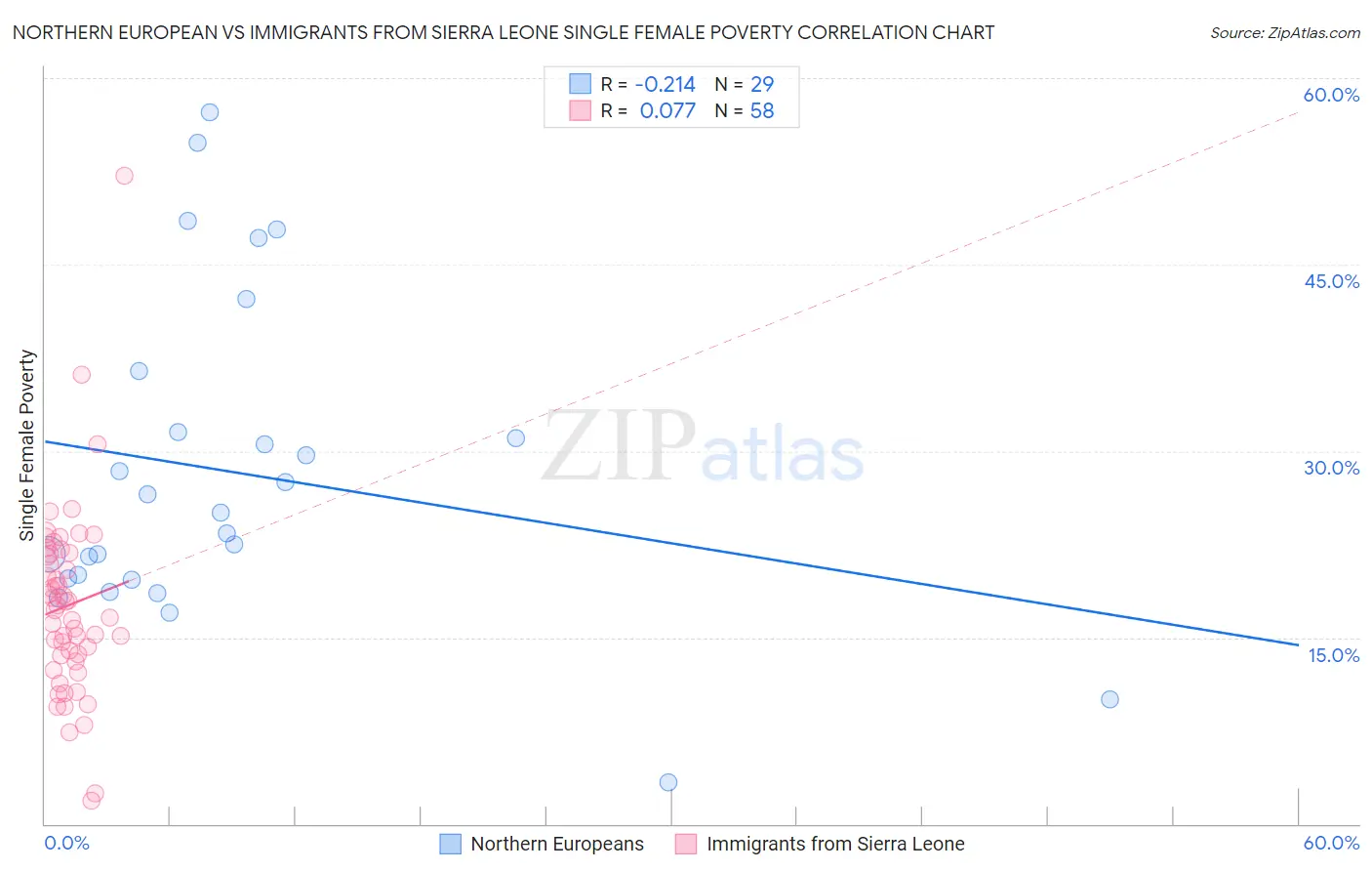 Northern European vs Immigrants from Sierra Leone Single Female Poverty