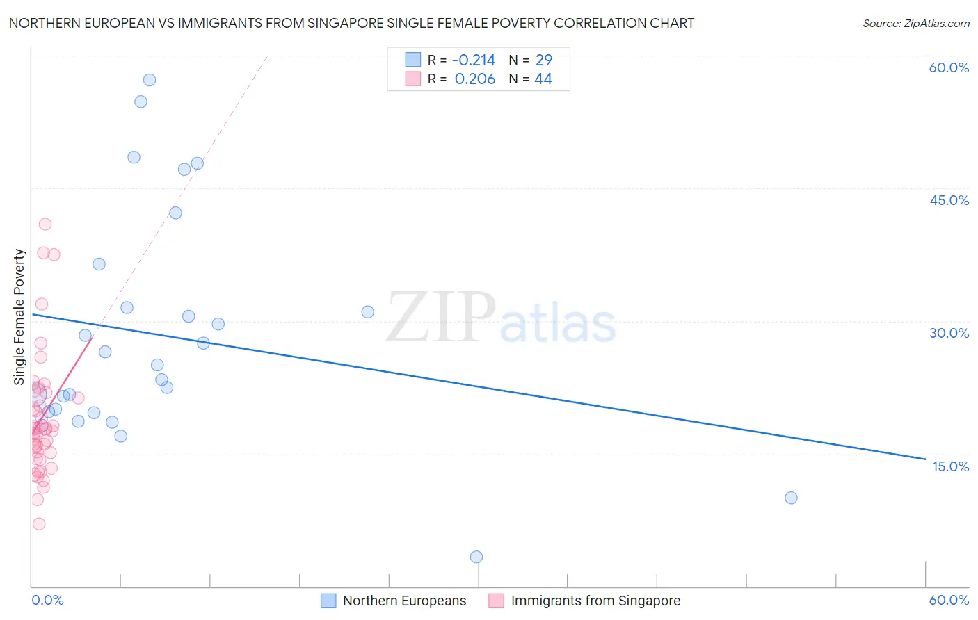 Northern European vs Immigrants from Singapore Single Female Poverty