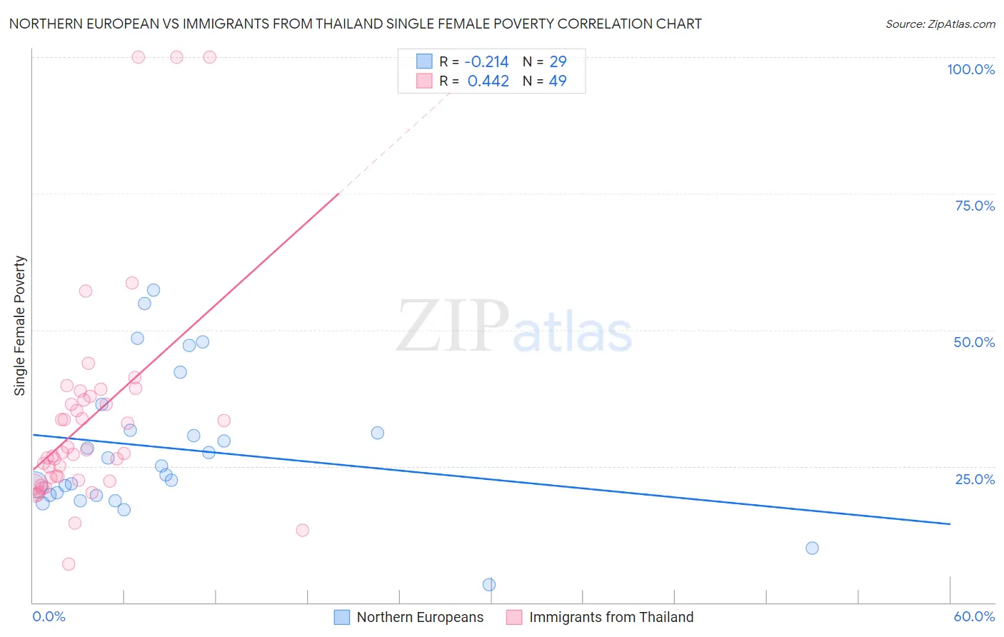 Northern European vs Immigrants from Thailand Single Female Poverty