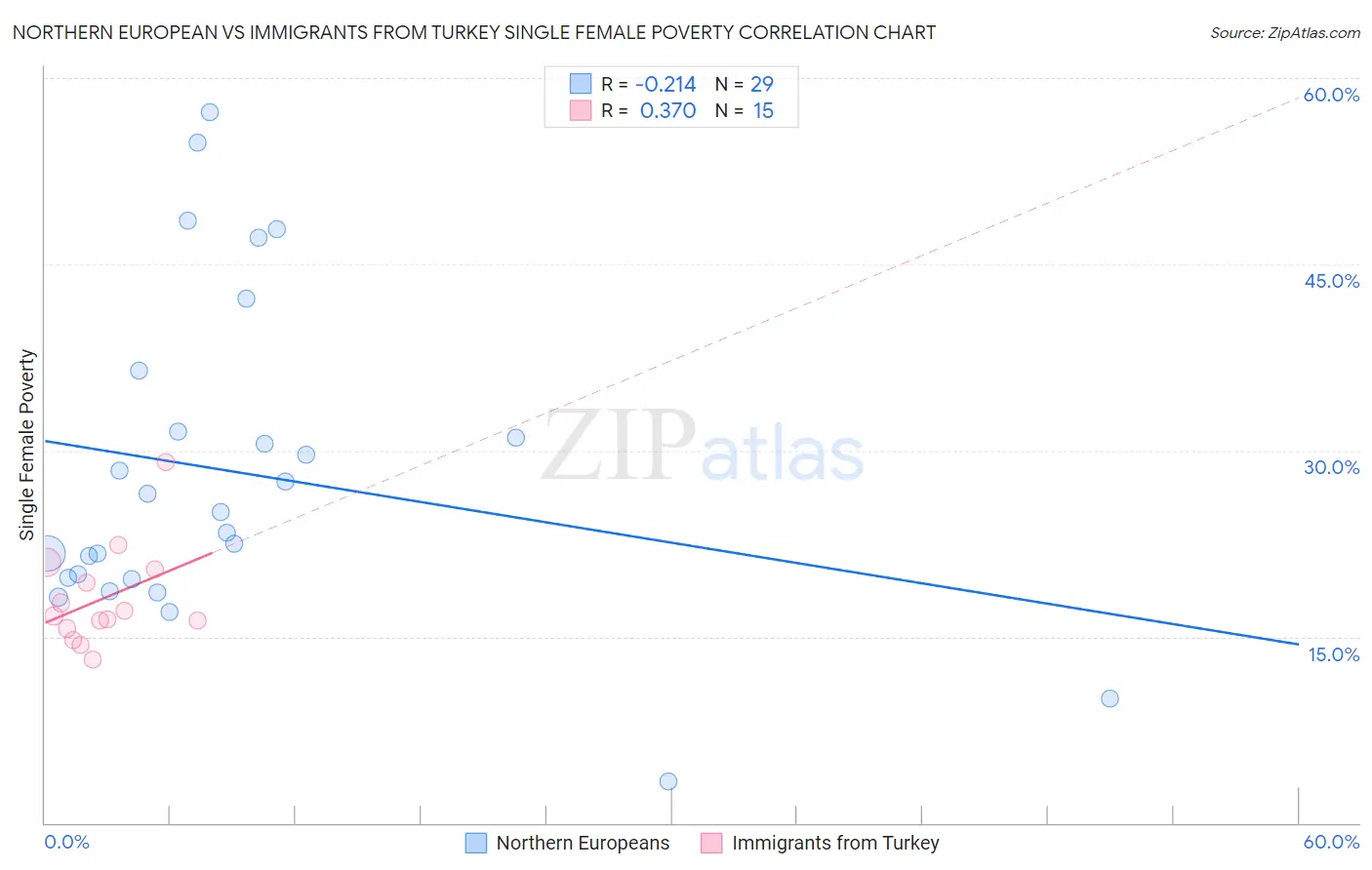 Northern European vs Immigrants from Turkey Single Female Poverty