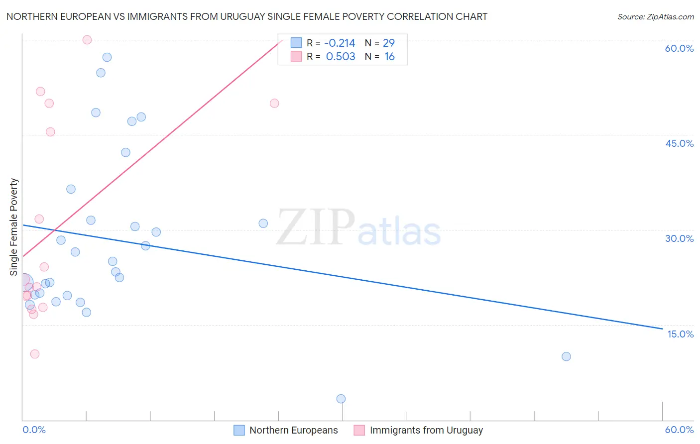 Northern European vs Immigrants from Uruguay Single Female Poverty