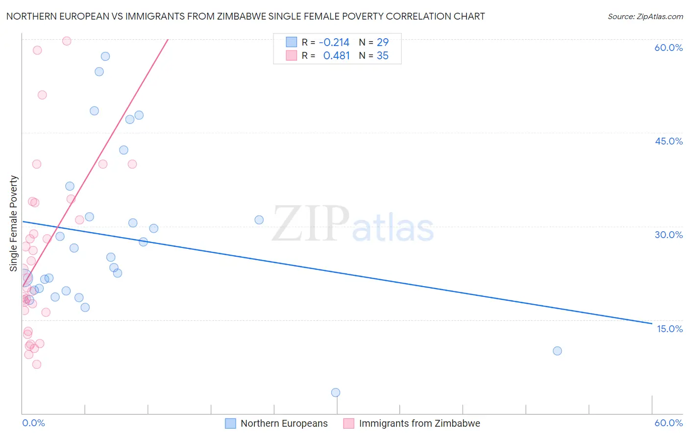 Northern European vs Immigrants from Zimbabwe Single Female Poverty