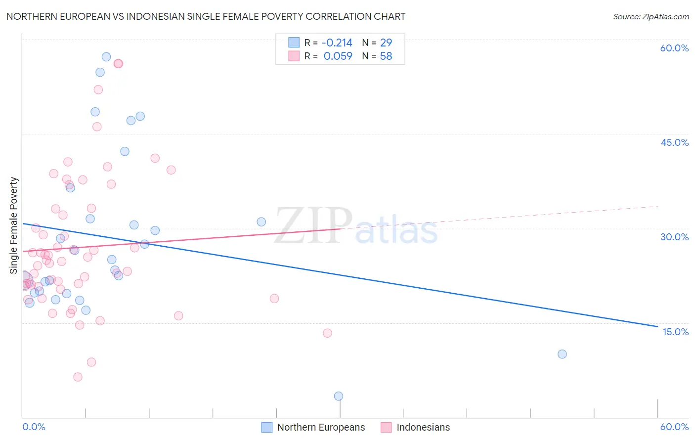 Northern European vs Indonesian Single Female Poverty