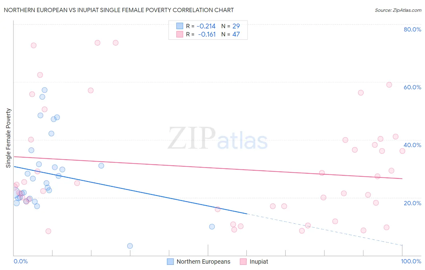 Northern European vs Inupiat Single Female Poverty
