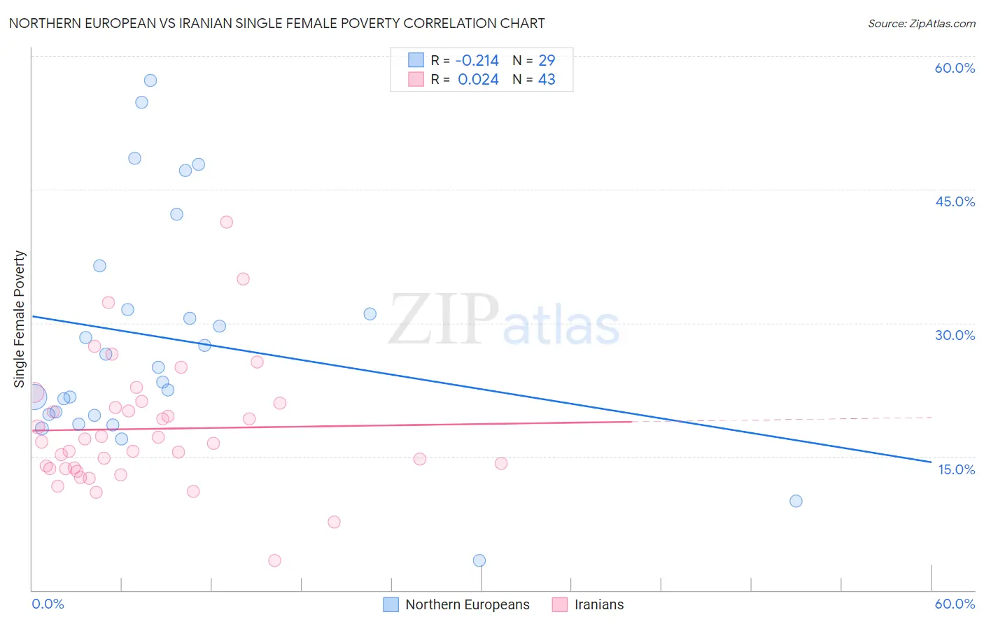 Northern European vs Iranian Single Female Poverty
