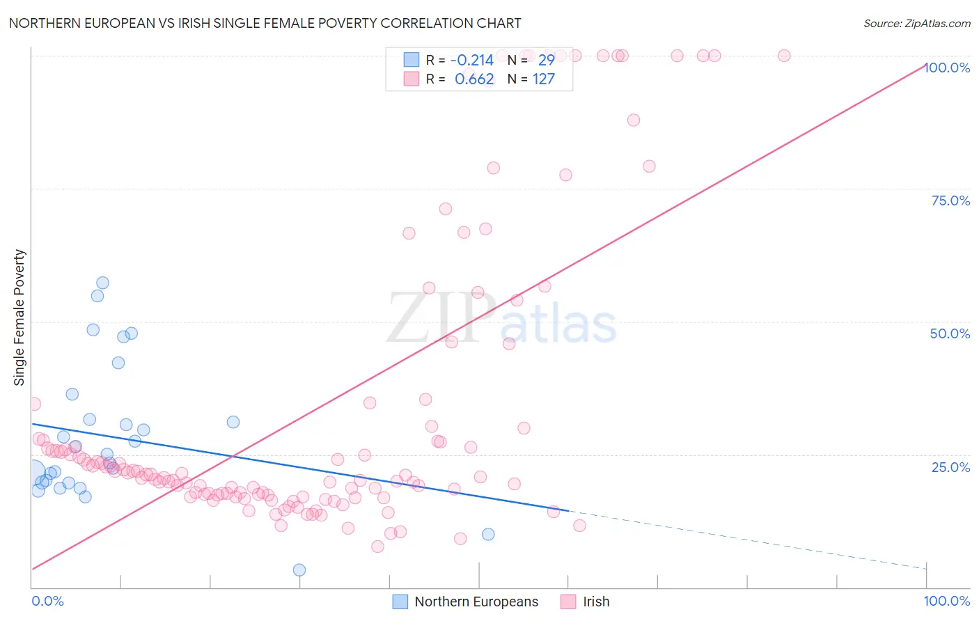 Northern European vs Irish Single Female Poverty