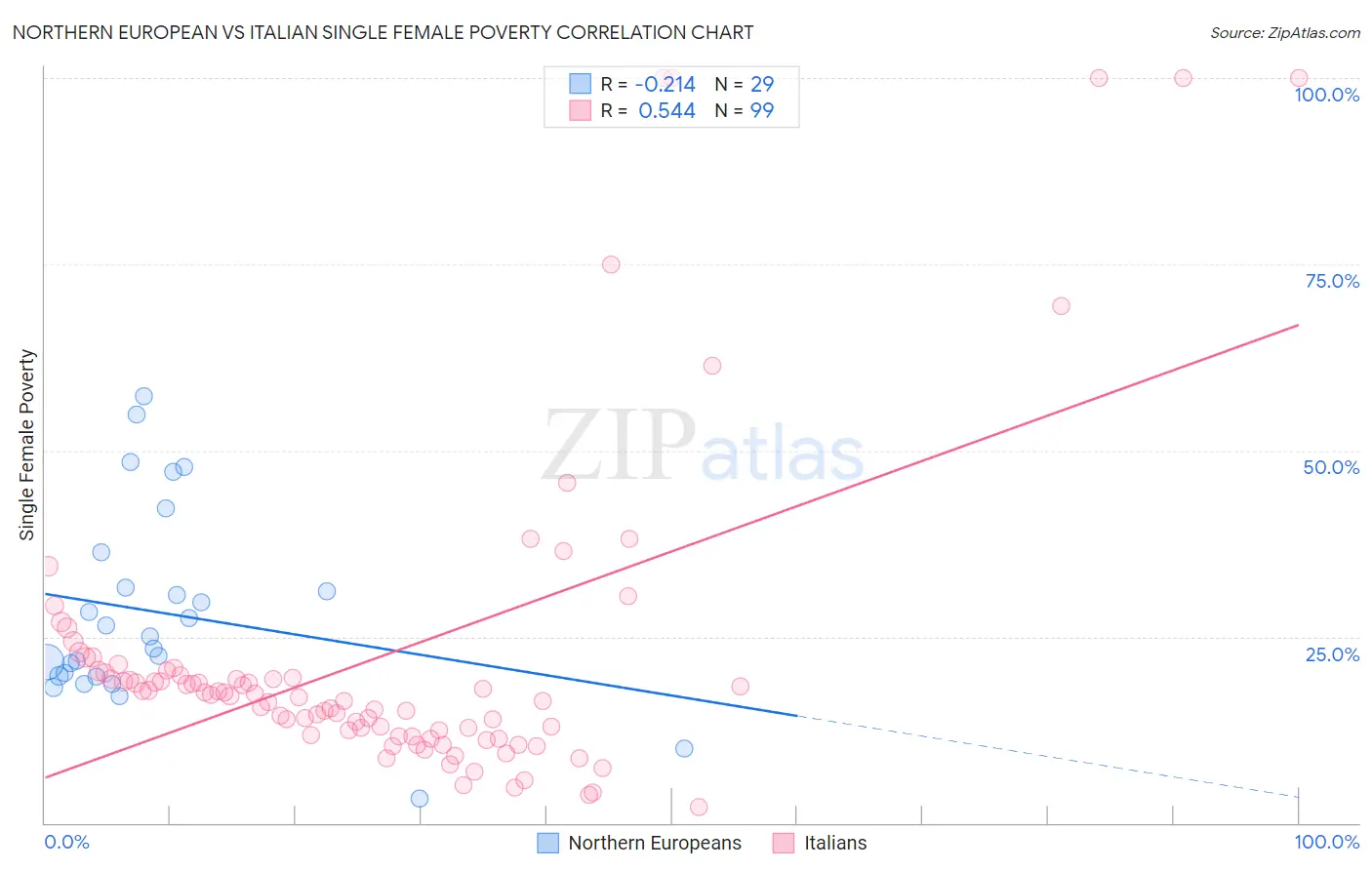 Northern European vs Italian Single Female Poverty