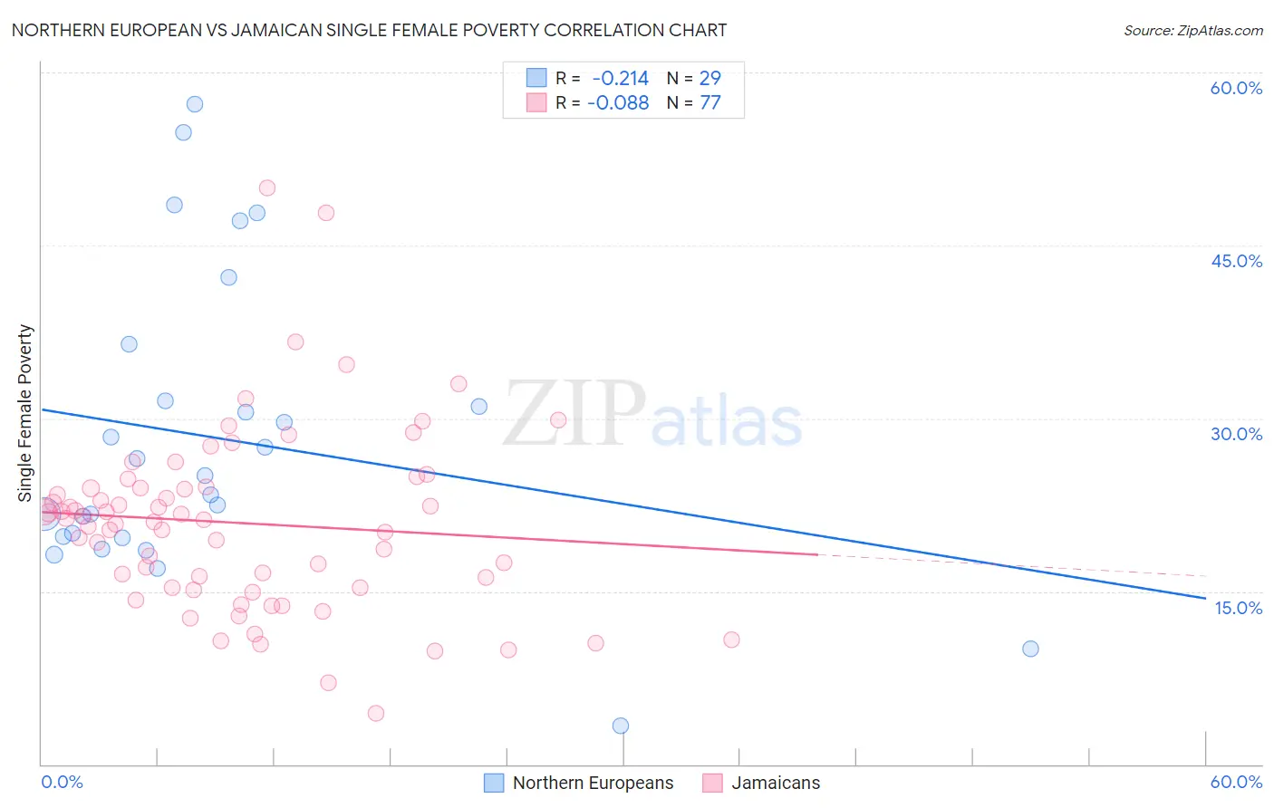 Northern European vs Jamaican Single Female Poverty