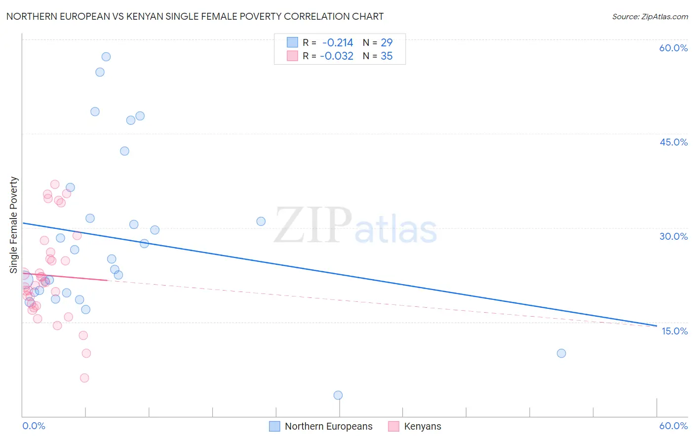 Northern European vs Kenyan Single Female Poverty