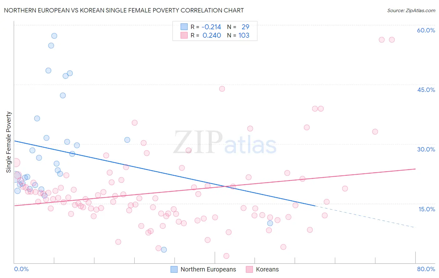 Northern European vs Korean Single Female Poverty
