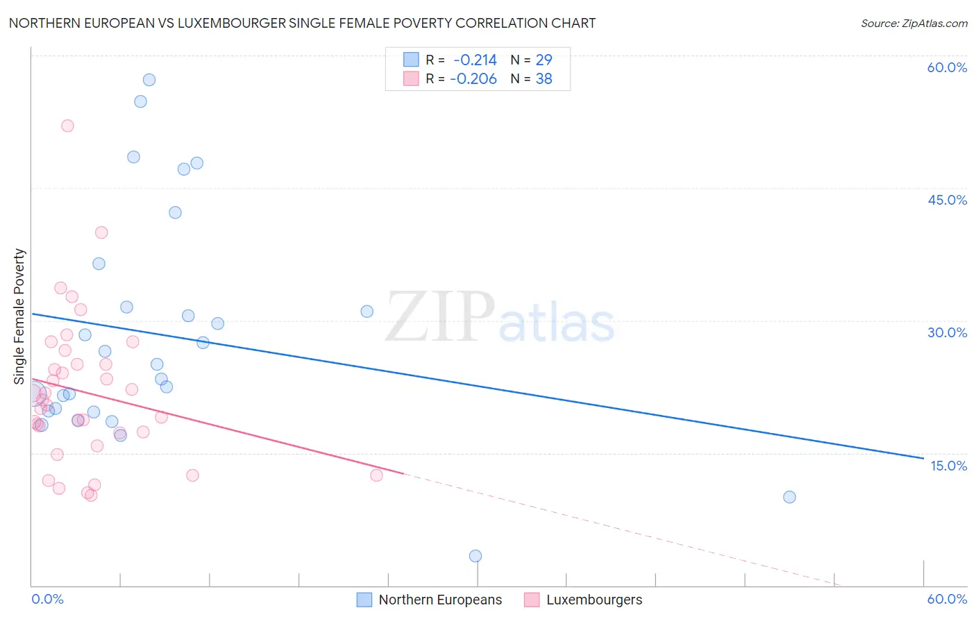 Northern European vs Luxembourger Single Female Poverty