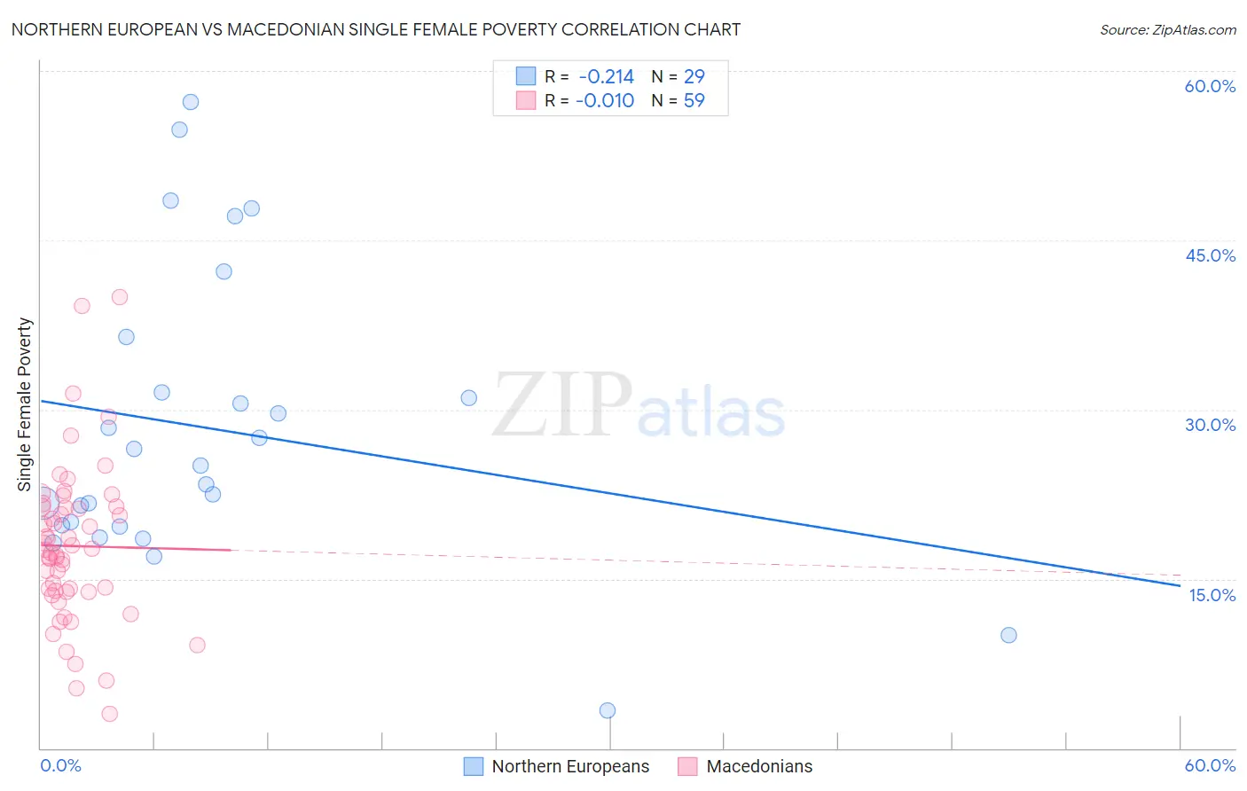 Northern European vs Macedonian Single Female Poverty